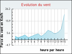 Evolution du vent de la ville Saint-Fr�zal-d'Albuges